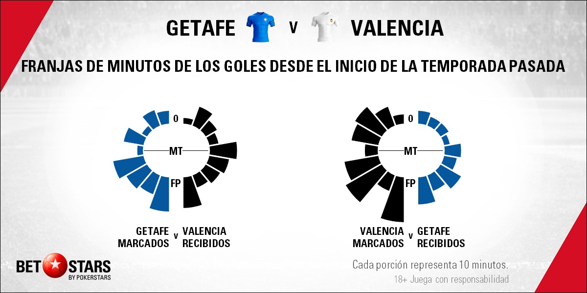 BetStars Getafe vsValencia 04 Betstars, Getafe vs Valencia, A Marcelino no le basta con competir, pronosticos deportivos, LaLiga, pronosticos LaLiga, apuestas LaLiga, pronósticos fútbol, apuestas fútbol, partidos de hoy, partidos de futbol hoy, partidos hoy, partidos de liga mañana, calendario liga bbva, partidos de hoy, ultimas noticias deportivas, noticias de deportes, apuestas deportivas, apuestas deportivas pronósticos expertos